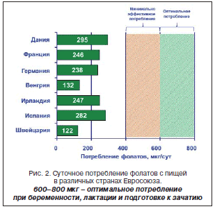 Рис. 2. Суточное потребление фолатов с пищей в различных странах Евросоюза.