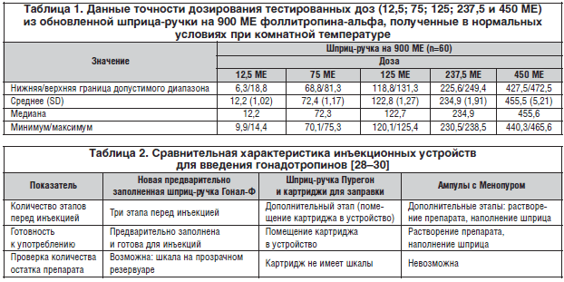 Таблица 1. Данные точности дозирования тестированных доз (12,5; 75; 125; 237,5 и 450 МЕ) из обновленной шприца-ручки на 900 МЕ фоллитропина-альфа, полученные в нормальных условиях при комнатной температуре