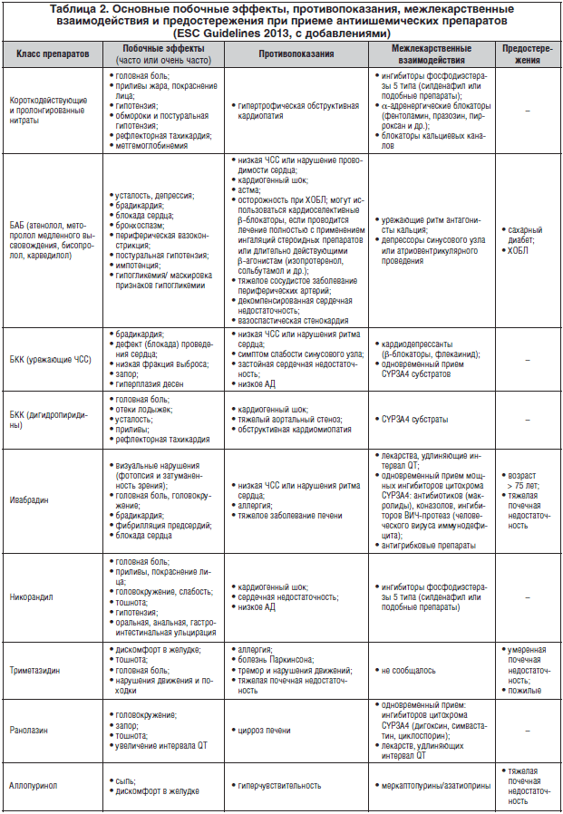 Таблица 2. Основные побочные эффекты, противопоказания, межлекарственные взаимодействия и предостережения при приеме антиишемических препаратов (ESC Guidelines 2013, с добавлениями)