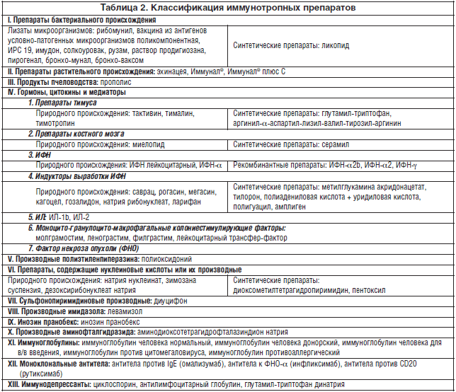 Таблица 2. Классификация иммунотропных препаратов