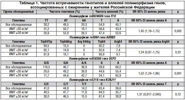 Изучение полиморфизма генов при ожирении у жителей россии