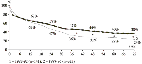 Рис. 1. Выживаемость больных с ХСН в периоды с 1977 по 1986 г. и с 1987 по 1992 г.