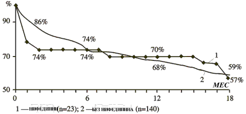 Рис. 3. Выживаемость больных с ИБС и ХСН III - IV ФК в зависимости от применения нифедипина