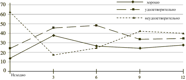 Рис. 4. Распределение детей и подростков с ИЗСД (в %) в зависимости от компенсации заболевания до и после обучения