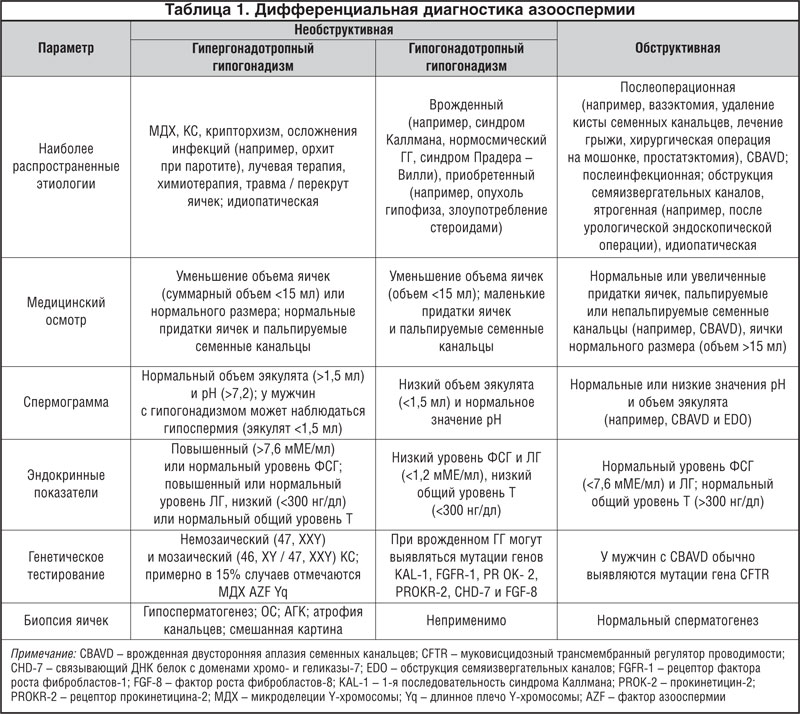 Таблица 1. Дифференциальная диагностика азооспермии