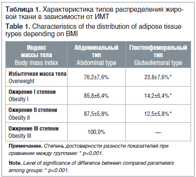 Таблица 1. Характеристика типов распределения жиро- вой ткани в зависимости от ИМТ Table 1. Characteristics of the distribution of adipose tissue types depending on BMI