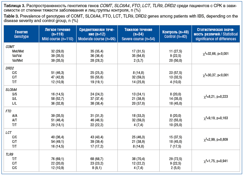 Таблица 3. Распространенность генотипов генов COMT, SLC6A4, FTO, LCT, TLR9, DRD2 среди пациентов с СРК в зави- симости от степени тяжести заболевания и лиц группы контроля, n (%) Table 3. Prevalence of genotypes of COMT, SLC6A4, FTO, LCT, TLR9, DRD2 genes