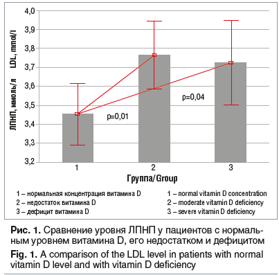Рис. 1. Сравнение уровня ЛПНП у пациентов с нормальным уровнем витамина D, его недостатком и дефицитом