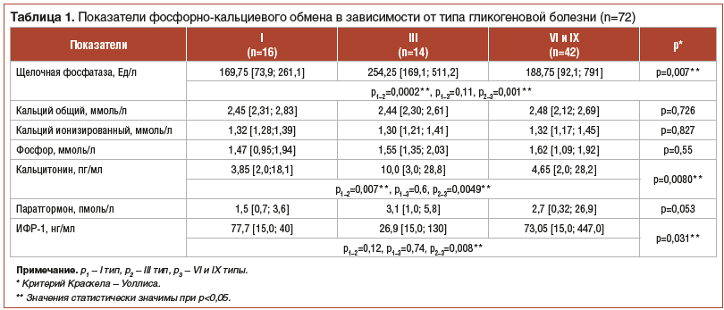 Таблица 1. Показатели фосфорно-кальциевого обмена в зависимости от типа гликогеновой болезни (n=72)