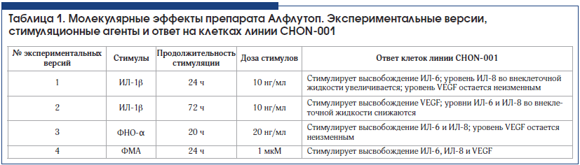 Таблица 1. Молекулярные эффекты препарата Алфлутоп. Экспериментальные версии, стимуляционные агенты и ответ на клетках линии CHON-001