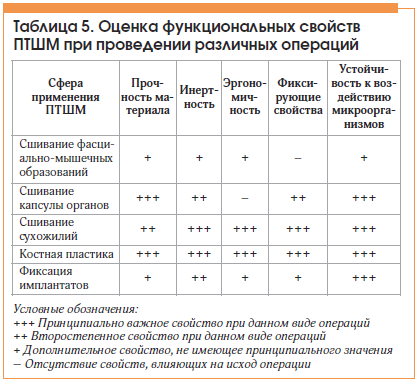 Таблица 5. Оценка функциональных свойств ПТШМ при проведении различных операций