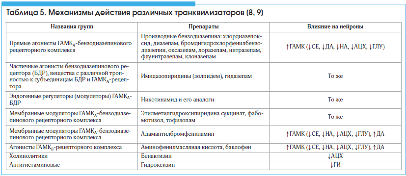 Таблица 5. Механизмы действия различных транквилизаторов [8, 9]