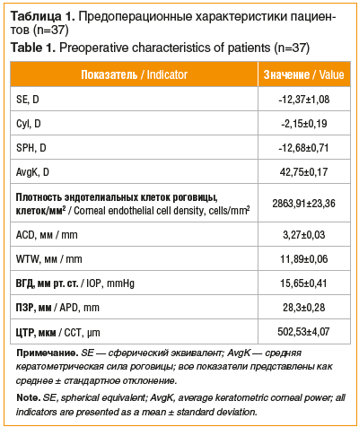 Таблица 1. Предоперационные характеристики пациентов (n=37) Table 1. Preoperative characteristics of patients (n=37)