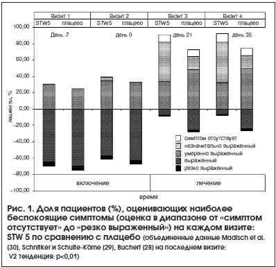 Рис. 1. Доля пациентов (%), оценивающих наиболее беспокоящие симптомы (оценка в диапазоне от «симптом отсутствует» до «резко выраженный») на каждом визите: STW 5 по сравнению с плацебо