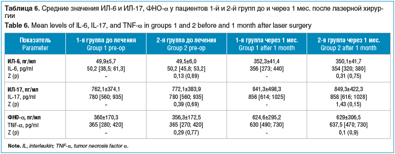 Таблица 6. Средние значения ИЛ-6 и ИЛ-17, ФНО-α у пациентов 1-й и 2-й групп до и через 1 мес. после лазерной хирур- гии Table 6. Mean levels of IL-6, IL-17, and TNF-α in groups 1 and 2 before and 1 month after laser surgery