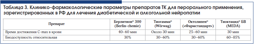 Таблица 3. Клинико-фармакологические параметры препаратов ТК для перорального применения, зарегистрированных в РФ для лечения диабетической и алкогольной нейропатии