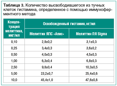 Таблица 3. Количество высвободившегося из тучных клеток гистамина, определенное с помощью иммуноферментного метода