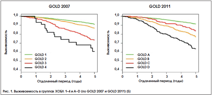 Рис. 1. Выживаемость в группах ХОБЛ 1–4 и A–D (по GOLD 2007 и GOLD 2011) [5]
