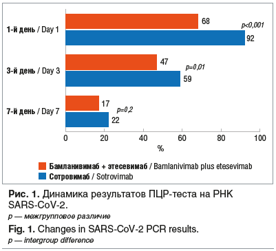 Рис. 1. Динамика результатов ПЦР-теста на РНК SARS-CoV-2. p — межгрупповое различие Fig. 1. Changes in SARS-CoV-2 PCR results. p — intergroup difference