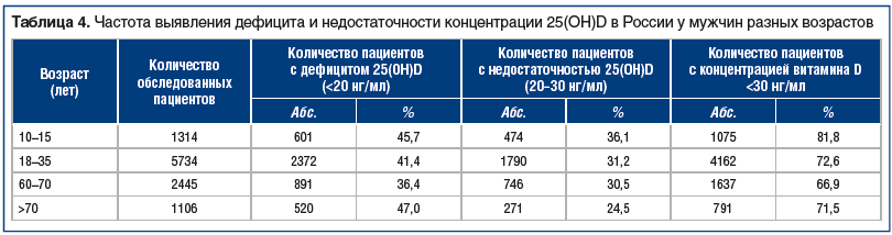 Таблица 4. Частота выявления дефицита и недостаточности концентрации 25(OH)D в России у мужчин разных возрастов