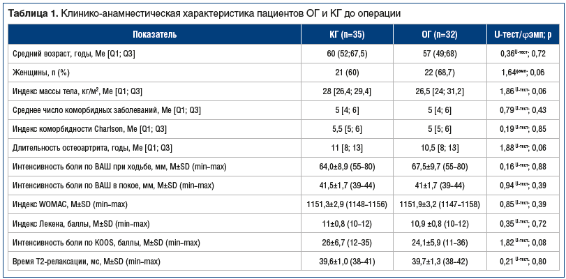 Таблица 1. Клинико-анамнестическая характеристика пациентов ОГ и КГ до операции