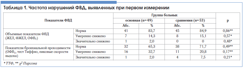 Таблица 1. Частота нарушений ФВД, выявленных при первом измерении