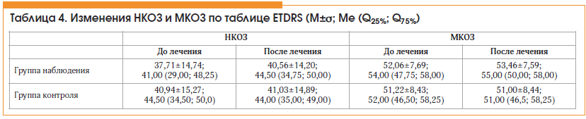 Таблица 4. Изменения НКОЗ и МКОЗ по таблице ETDRS (M±σ; Ме (Q25%; Q75%)