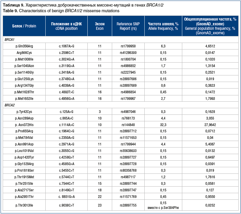 Таблица 9. Характеристика доброкачественных миссенс-мутаций в генах BRCA1/2 Table 9. Characteristics of benign BRCA1/2 missense mutations
