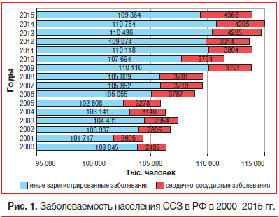 Рис. 1. Заболеваемость населения ССЗ в РФ в 2000–2015 гг.