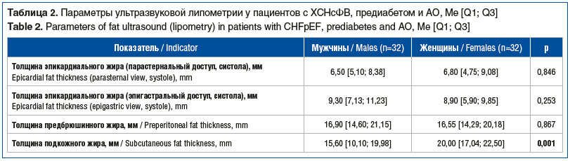 Таблица 2. Параметры ультразвуковой липометрии у пациентов с ХСНсФВ, предиабетом и АО, Me [Q1; Q3] Table 2. Parameters of fat ultrasound (lipometry) in patients with CHFpEF, prediabetes and AO, Me [Q1; Q3]