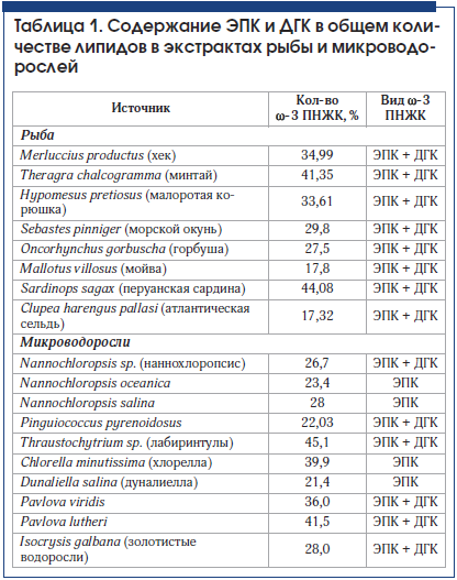 Таблица 1. Содержание ЭПК и ДГК в общем коли- честве липидов в экстрактах рыбы и микроводорослей