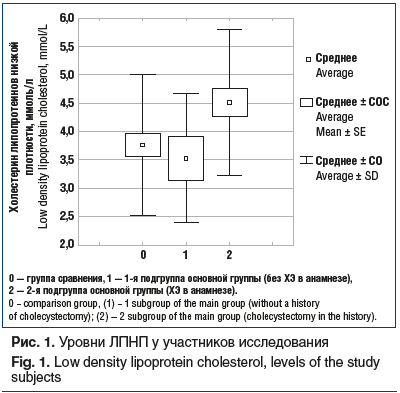 Рис. 1. Уровни ЛПНП у участников исследования Fig. 1. Low density lipoprotein cholesterol, levels of the study subjects