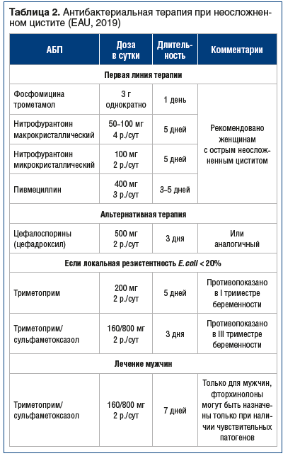 Таблица 2. Антибактериальная терапия при неосложненном цистите (EAU, 2019)
