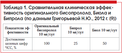 Таблица 1. Сравнительная клиническая эффек- тивность оригинального бисопролола, Биола и Бипрола (по данным Григорьевой Н.Ю., 2012 г. [9])