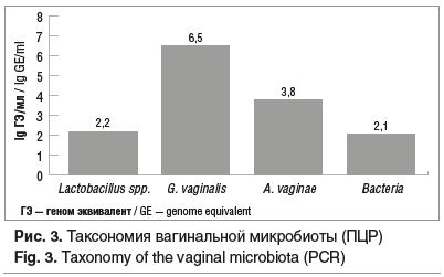 Рис. 3. Таксономия вагинальной микробиоты (ПЦР) Fig. 3. Taxonomy of the vaginal microbiota (PCR)