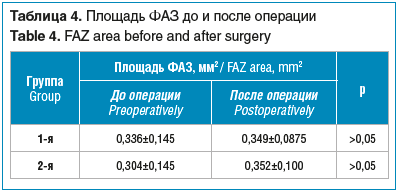 Таблица 4. Площадь ФАЗ до и после операции Table 4. FAZ area before and after surgery
