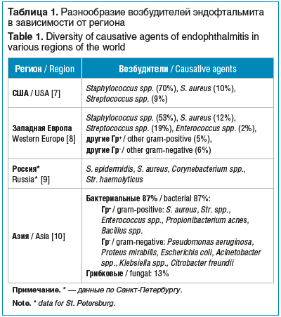 Таблица 1. Разнообразие возбудителей эндофтальмита в зависимости от региона Table 1. Diversity of causative agents of endophthalmitis in various regions of the world