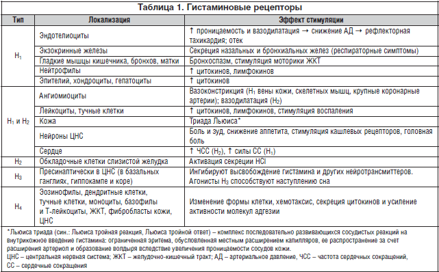 Таблица 1. Гистаминовые рецепторы
