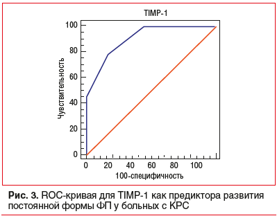 Рис. 3. ROC-кривая для TIMP-1 как предиктора развития постоянной формы ФП у больных с КРС