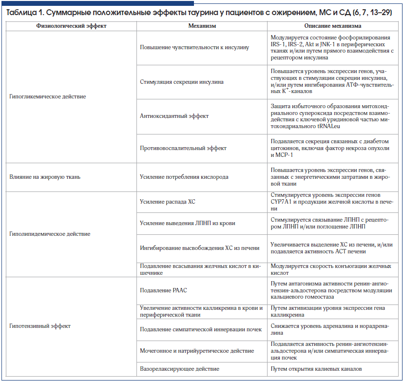 Таблица 1. Суммарные положительные эффекты таурина у пациентов с ожирением, МС и СД [6, 7, 13–29]