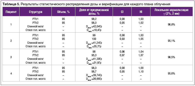 Таблица 5. Результаты статистического распределения дозы и верификации для каждого плана облучения