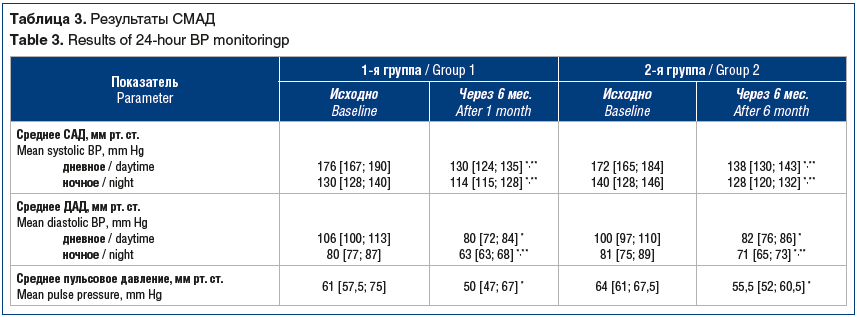 Таблица 3. Результаты СМАД Table 3. Results of 24-hour BP monitoringp
