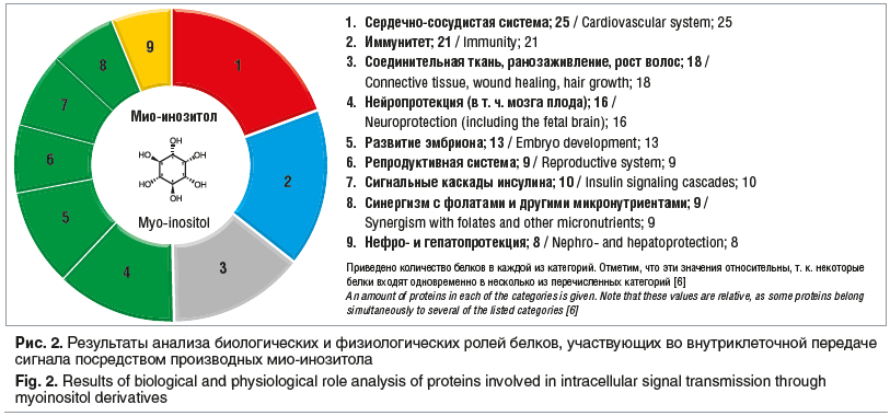Рис. 2. Результаты анализа биологических и физиологических ролей белков, участвующих во внутриклеточной передаче сигнала посредством производных мио-инозитола