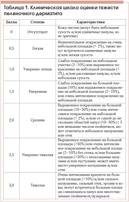 Таблица 1. Клиническая шкала оценки тяжести пеленочного дерматита