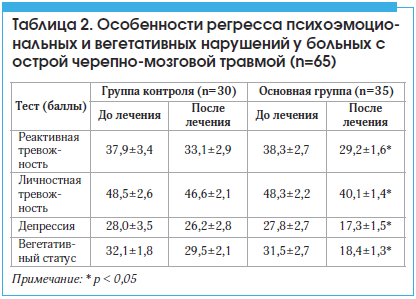 Таблица 2. Особенности регресса психоэмоциональных и вегетативных нарушений у больных с острой черепно-мозговой травмой (n=65)