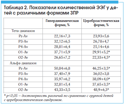 Таблица 2. Показатели количественной ЭЭГ у детей с различными формами ЗПР
