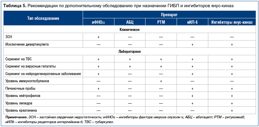 Таблица 5. Рекомендации по дополнительному обследованию при назначении ГИБП и ингибиторов янус-киназ