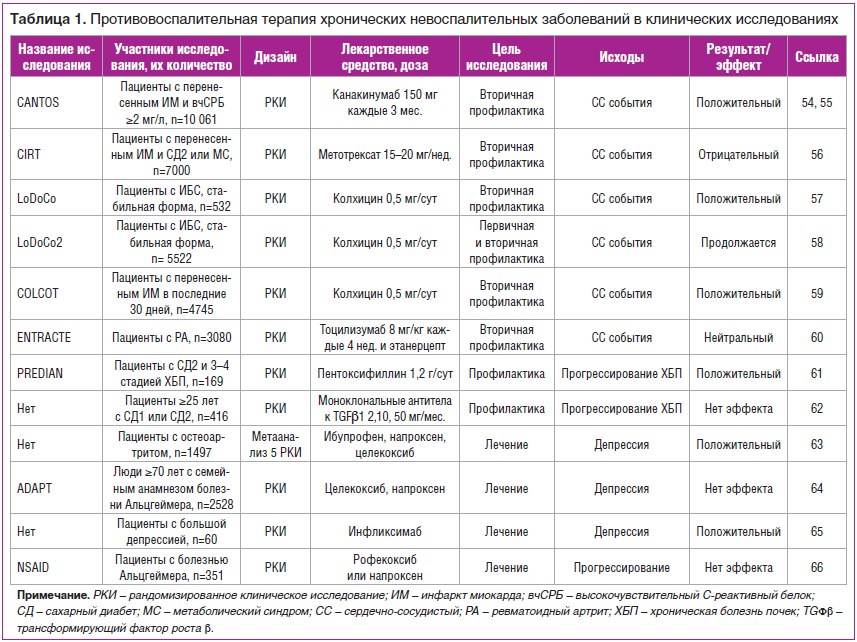 Таблица 1. Противовоспалительная терапия хронических невоспалительных заболеваний в клинических исследованиях