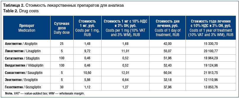Таблица 2. Стоимость лекарственных препаратов для анализа Table 2. Drug costs