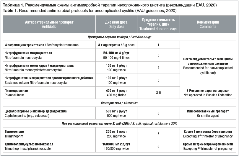 Таблица 1. Рекомендуемые схемы антимикробной терапии неосложненного цистита (рекомендации EAU, 2020) Table 1. Recommended antimicrobial protocols for uncomplicated cystitis (EAU guidelines, 2020)
